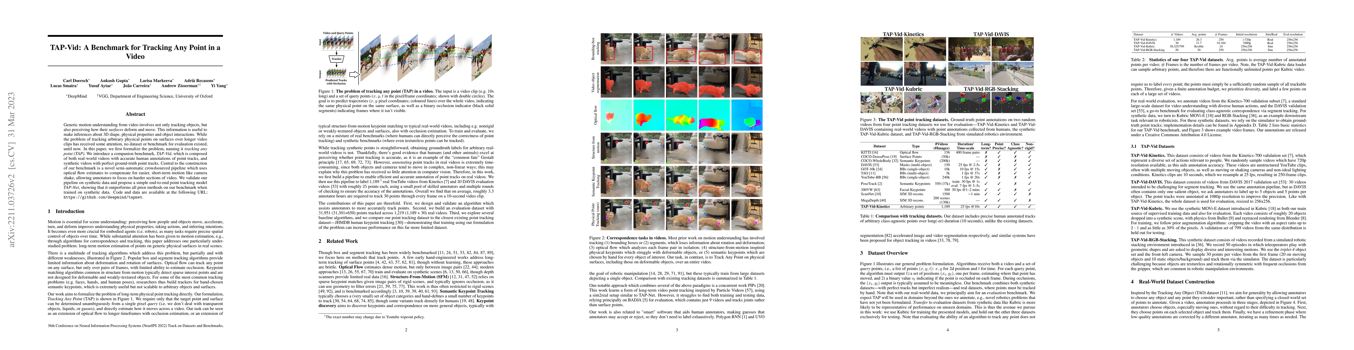 Thumbnail for TAP-Vid: A Benchmark for Tracking Any Point in a Video