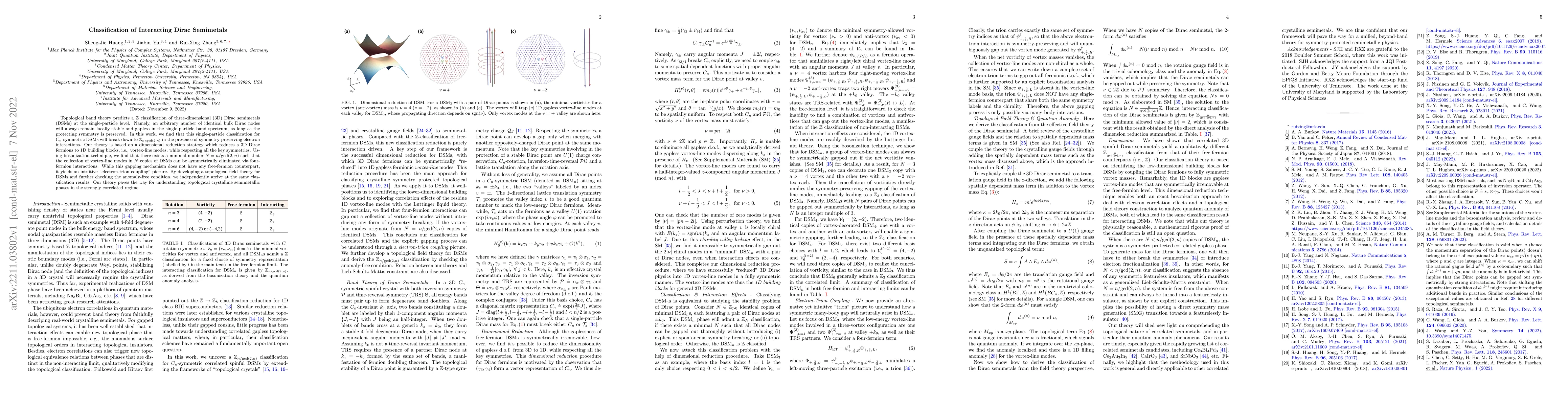 Thumbnail for Classification of Interacting Dirac Semimetals