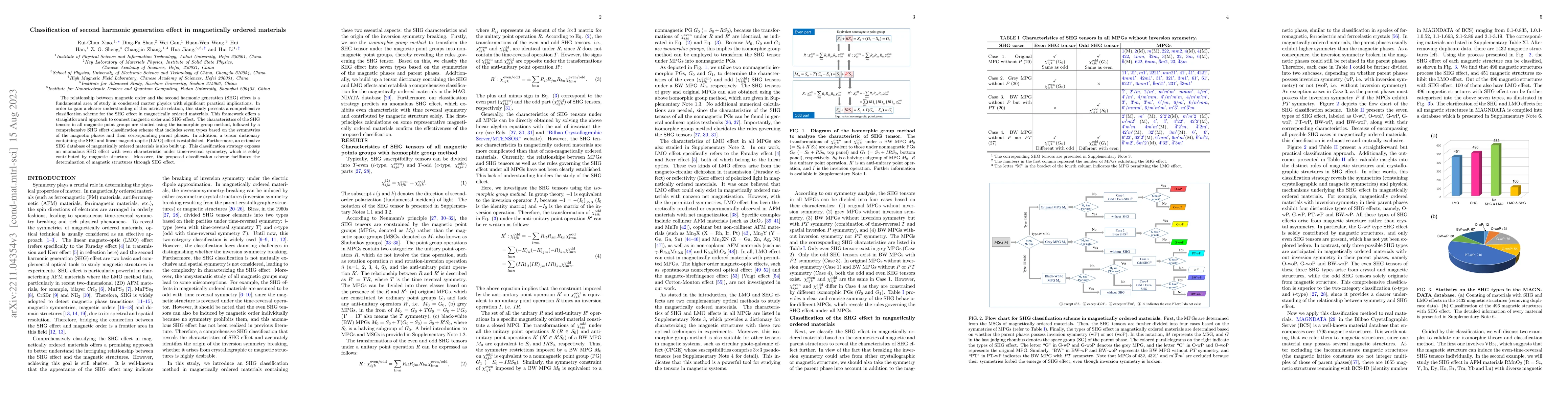 Thumbnail for Classification of second harmonic generation effect in magnetically
  ordered materials