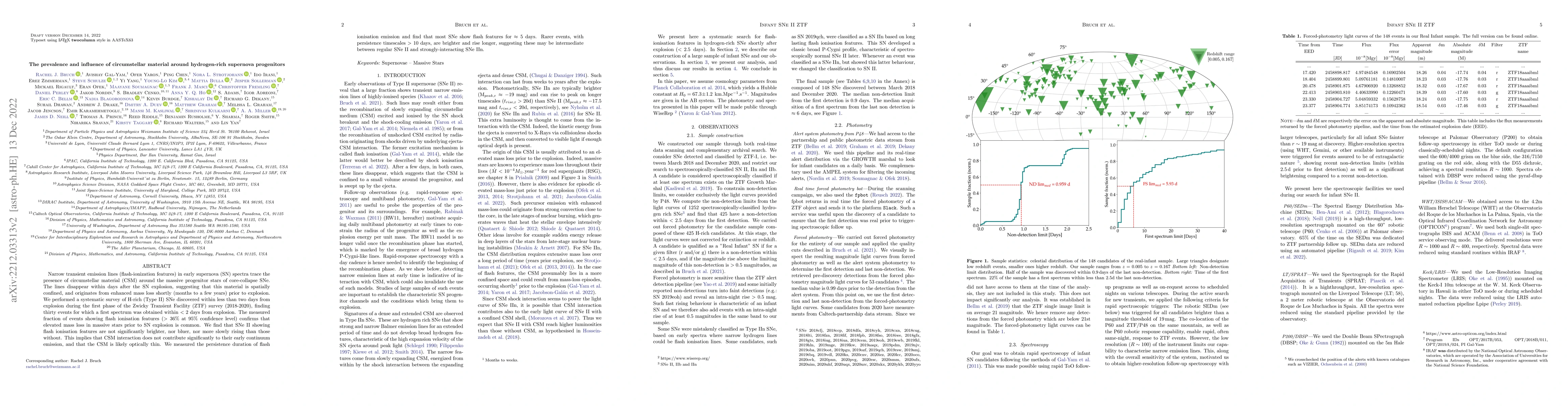 Thumbnail for The prevalence and influence of circumstellar material around
  hydrogen-rich supernova progenitors