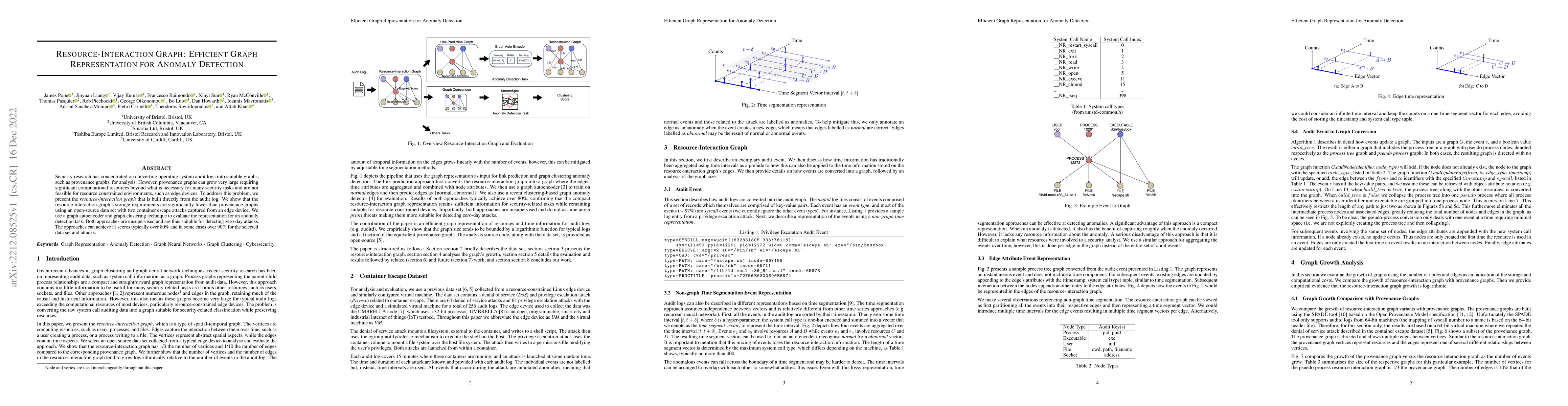 Thumbnail for Resource-Interaction Graph: Efficient Graph Representation for Anomaly
  Detection
