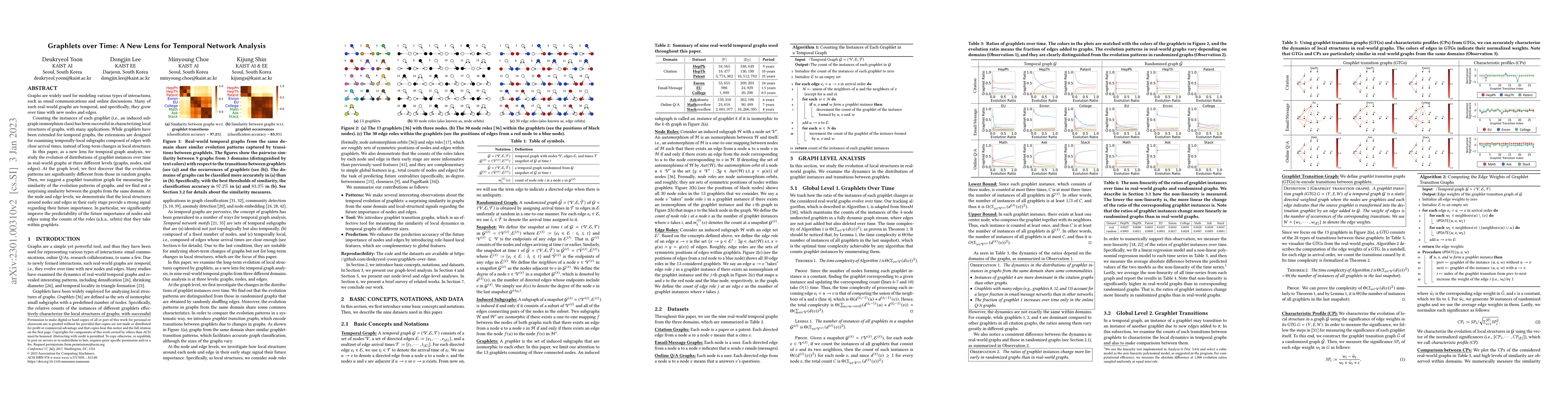 Thumbnail for Graphlets over Time: A New Lens for Temporal Network Analysis