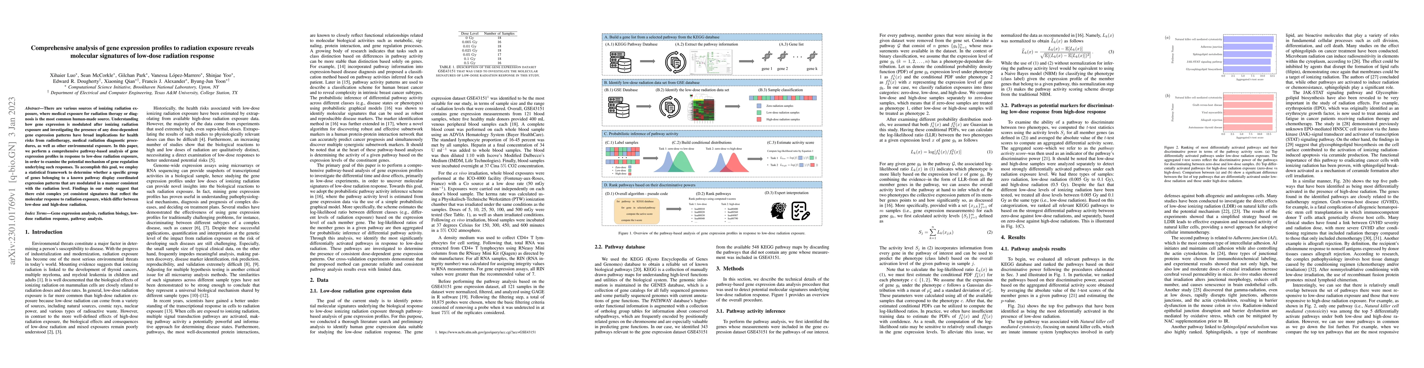 Thumbnail for Comprehensive analysis of gene expression profiles to radiation exposure
  reveals molecular signatures of low-dose radiation response