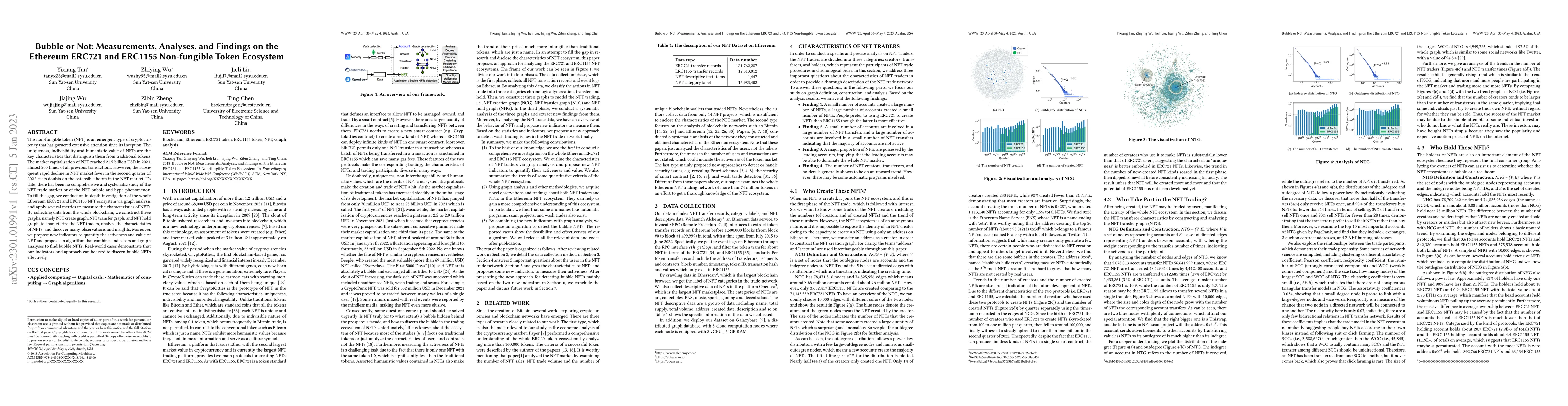 Thumbnail for Bubble or Not: Measurements, Analyses, and Findings on the Ethereum
  ERC721 and ERC1155 Non-fungible Token Ecosystem