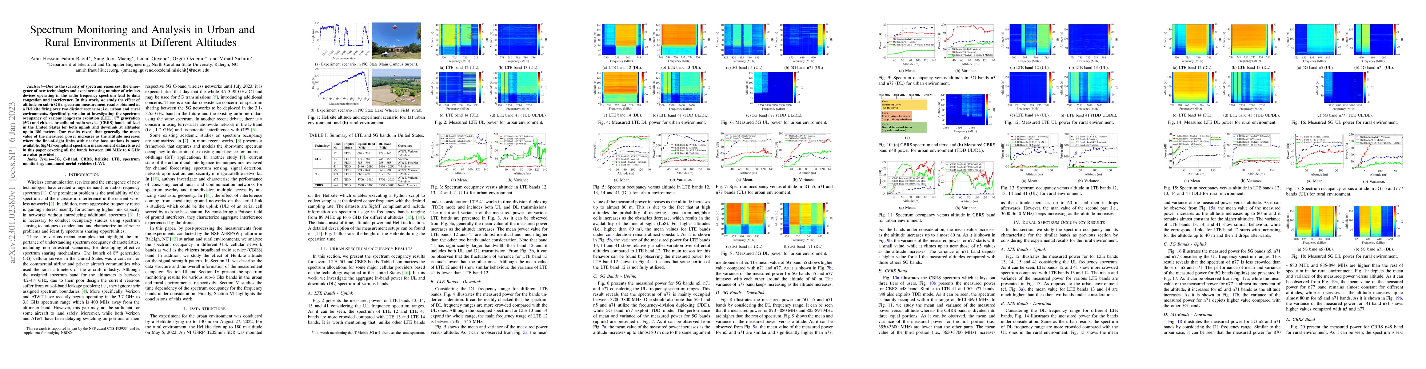 Thumbnail for Spectrum Monitoring and Analysis in Urban and Rural Environments at
  Different Altitudes