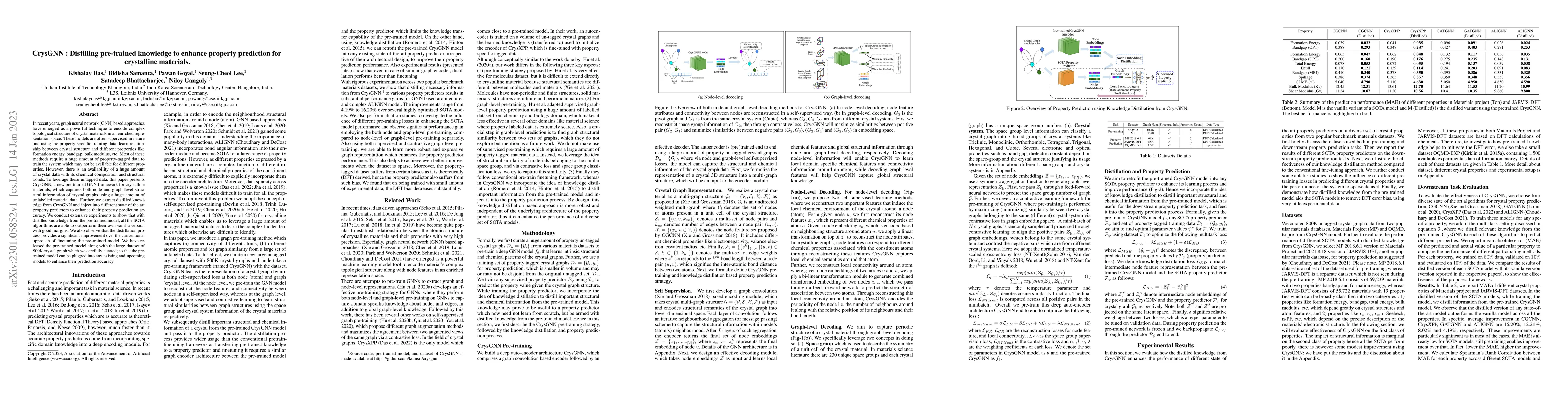 Thumbnail for CrysGNN : Distilling pre-trained knowledge to enhance property
  prediction for crystalline materials