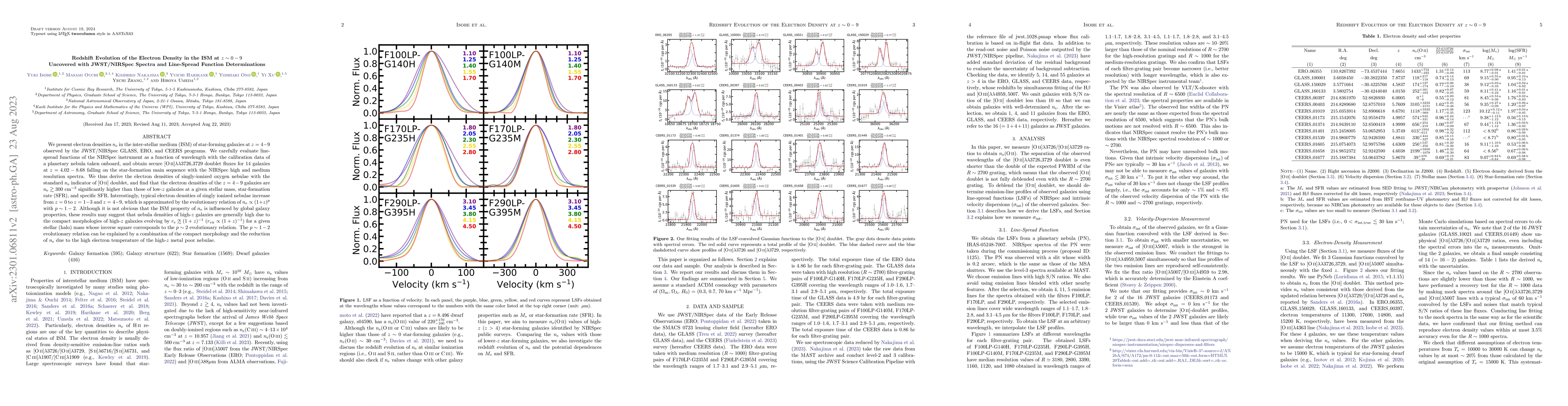 Thumbnail for Redshift Evolution of the Electron Density in the ISM at $z\sim 0-9$
  Uncovered with JWST/NIRSpec Spectra and Line-Spread Function Determinations