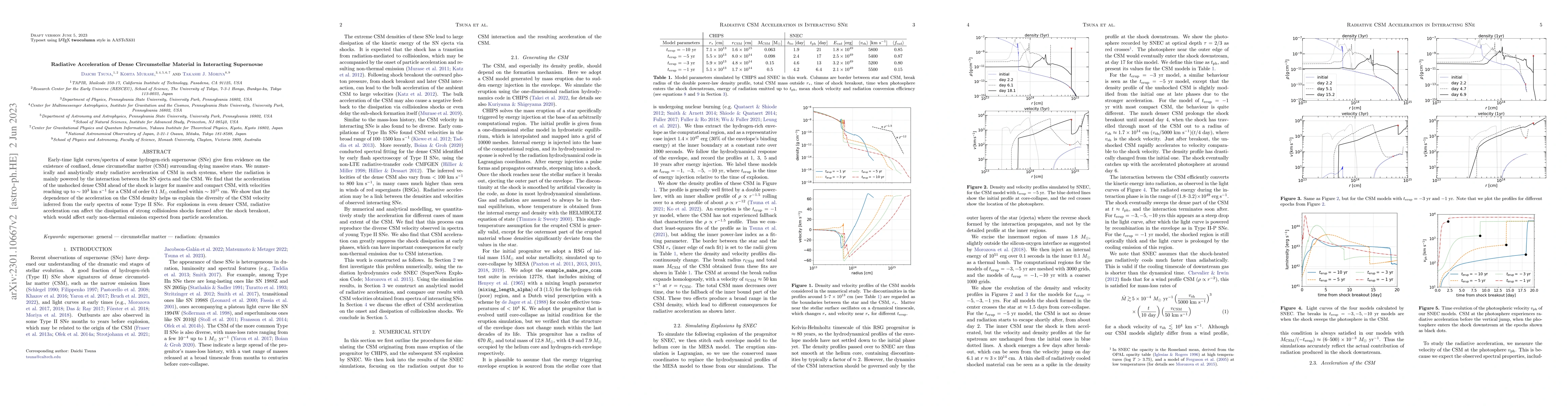 Thumbnail for Radiative Acceleration of Dense Circumstellar Material in Interacting
  Supernovae