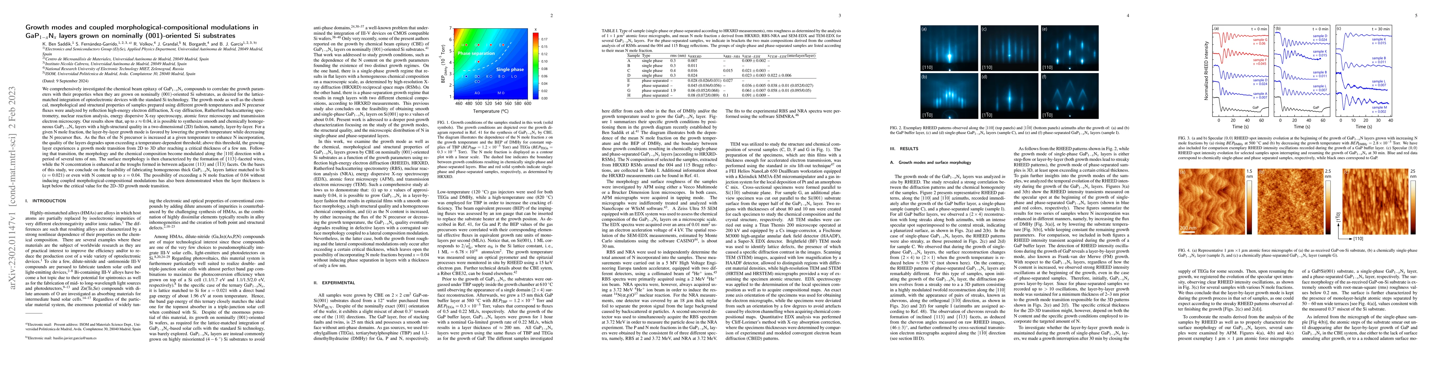 Thumbnail for Growth modes and coupled morphological-compositional modulations in
  GaP1-xNx layers grown on nominally (001)-oriented Si substrates