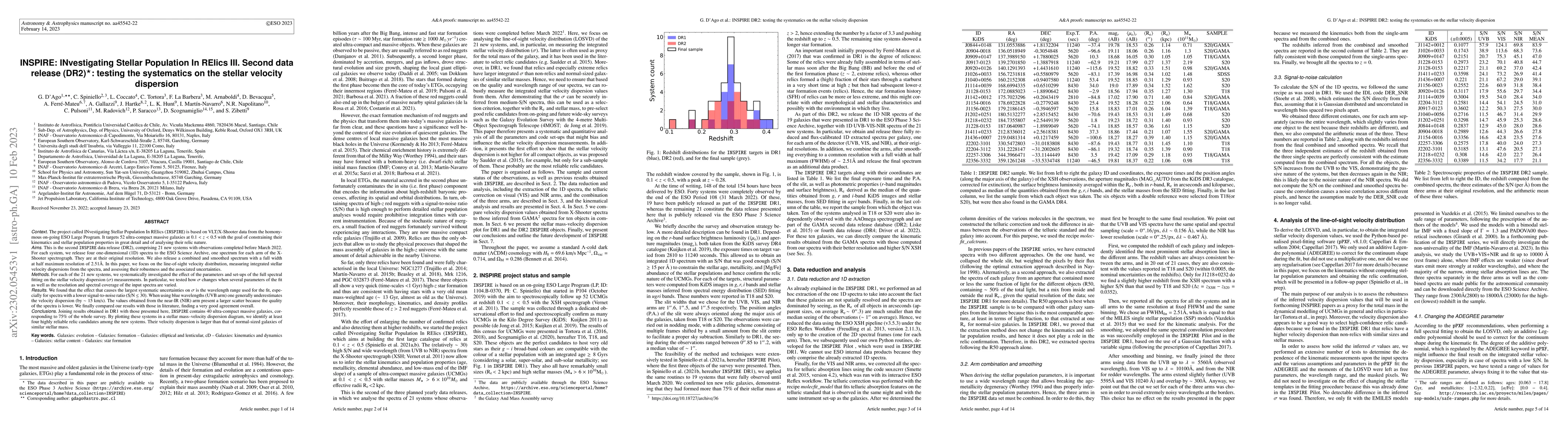Thumbnail for INSPIRE: INvestigating Stellar Population In RElics III. Second data
  release (DR2): testing the systematics on the stellar velocity dispersion