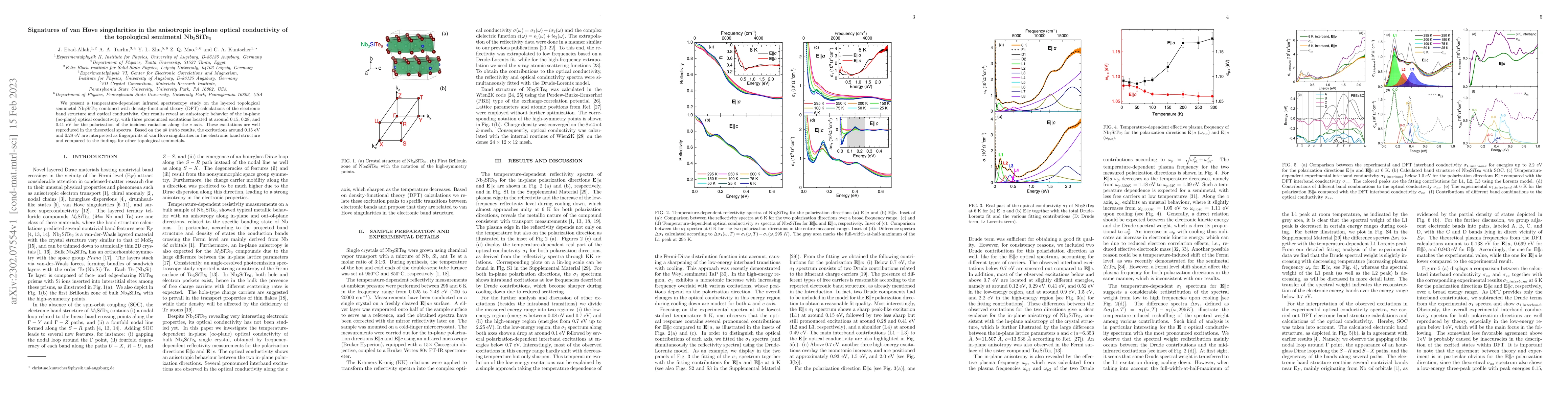 Thumbnail for Signatures of van Hove singularities in the anisotropic in-plane optical
  conductivity of the topological semimetal Nb$_3$SiTe$_6$