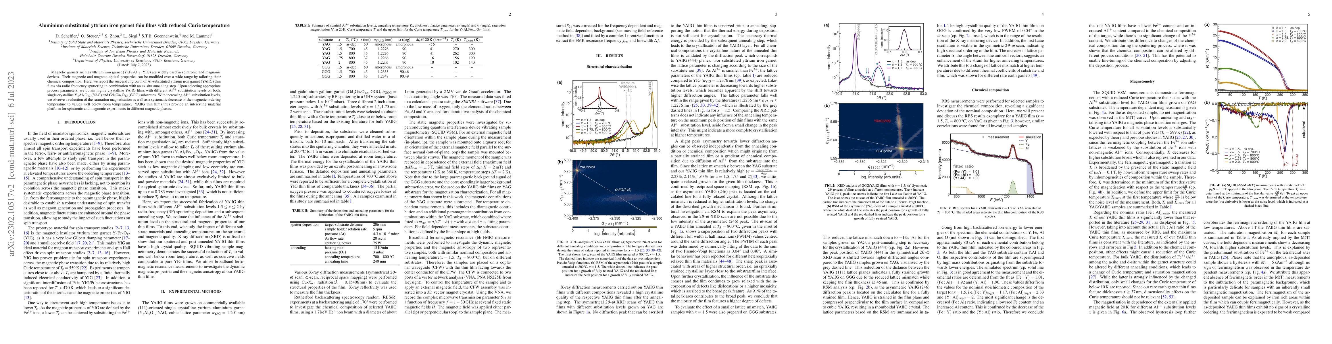 Thumbnail for Aluminium substituted yttrium iron garnet thin films with reduced Curie
  temperature