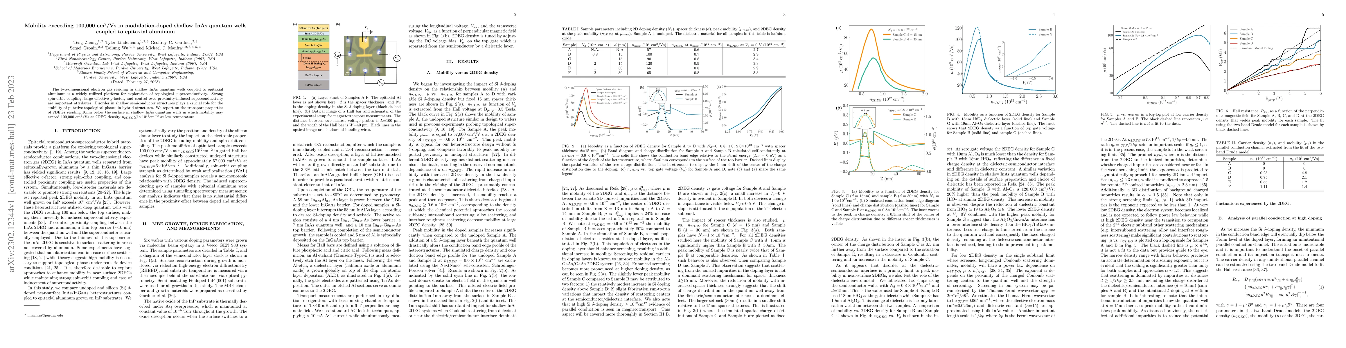 Thumbnail for Mobility exceeding 100,000 cm$^2$/Vs in modulation-doped shallow InAs
  quantum wells coupled to epitaxial aluminum