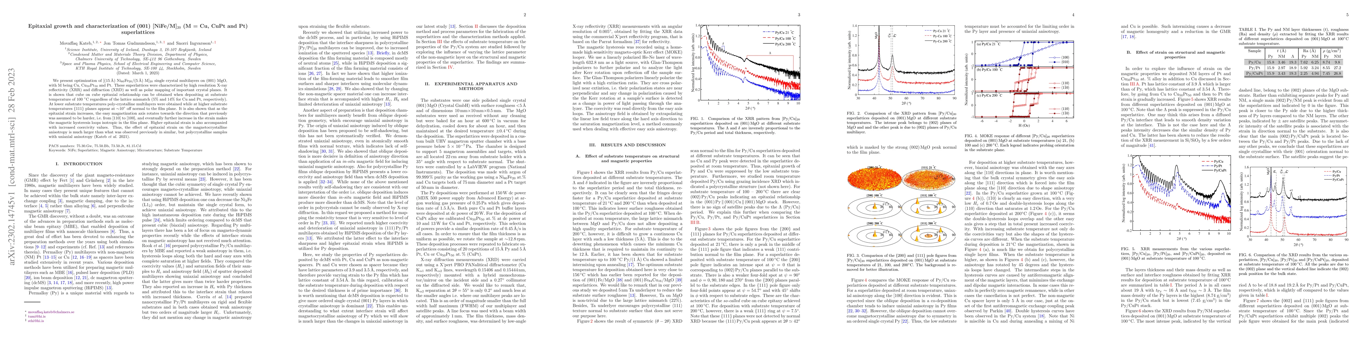Thumbnail for Epitaxial growth and characterization of (001) [NiFe/M]$_{20}$ (M = Cu,
  CuPt and Pt) superlattices