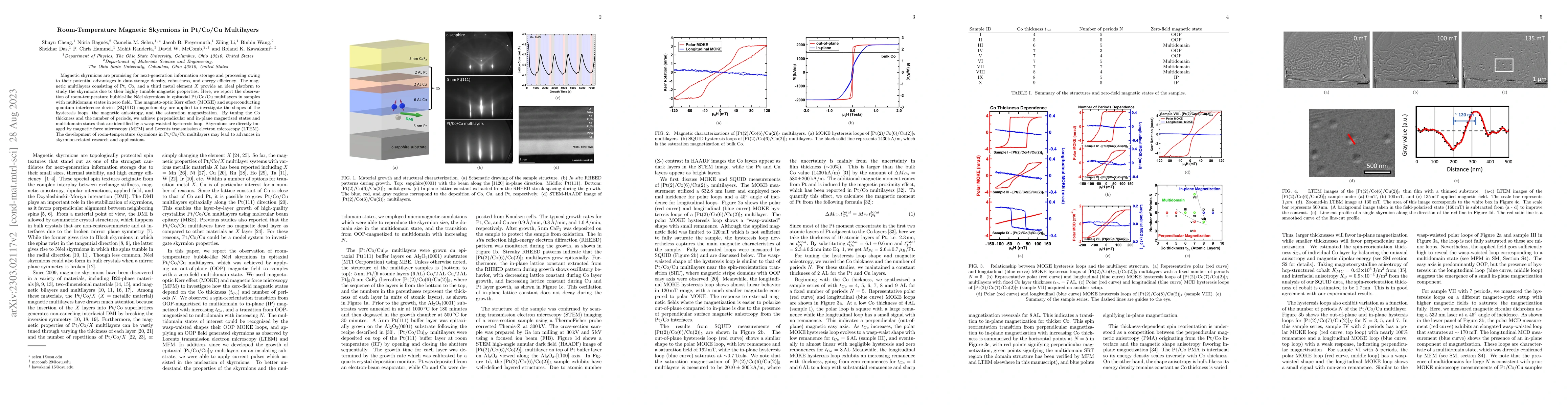 Thumbnail for Room-Temperature Magnetic Skyrmions in Pt/Co/Cu Multilayers