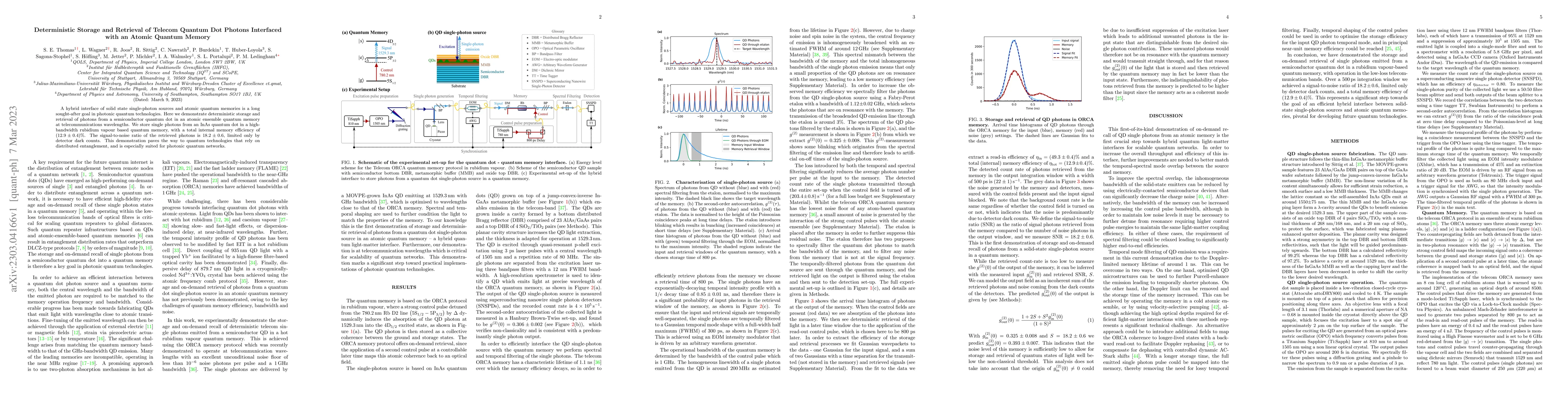 Thumbnail for Deterministic Storage and Retrieval of Telecom Quantum Dot Photons
  Interfaced with an Atomic Quantum Memory