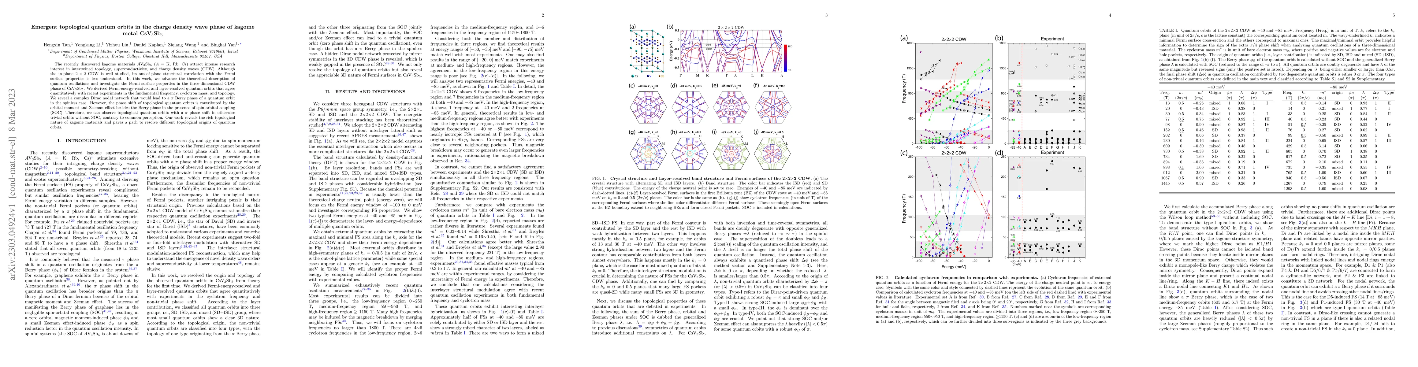 Thumbnail for Emergent topological quantum orbits in the charge density wave phase of
  kagome metal CsV$_3$Sb$_5$