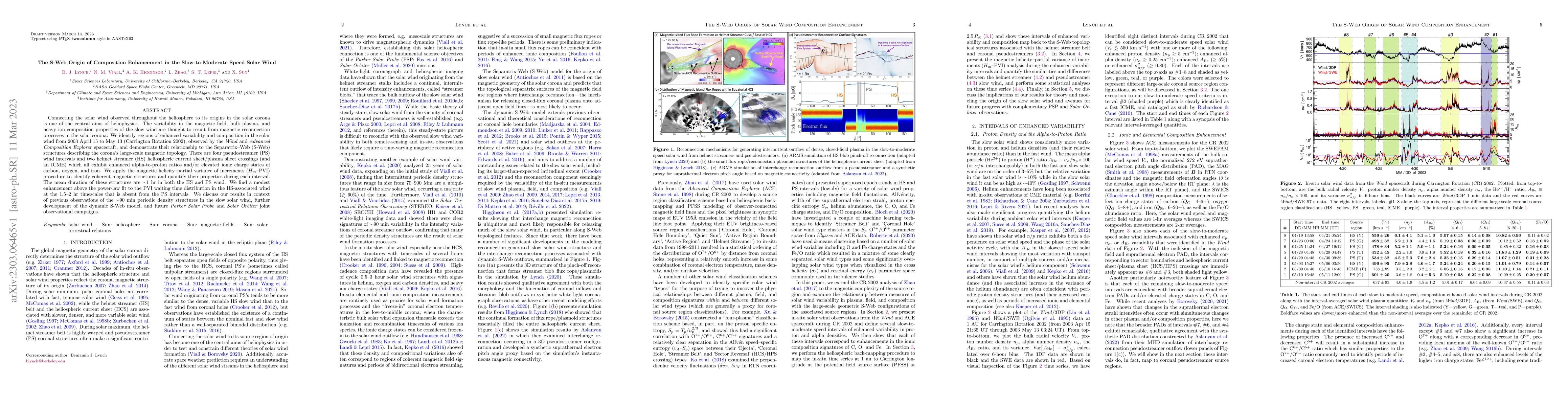 Thumbnail for The S-Web Origin of Composition Enhancement in the Slow-to-Moderate
  Speed Solar Wind