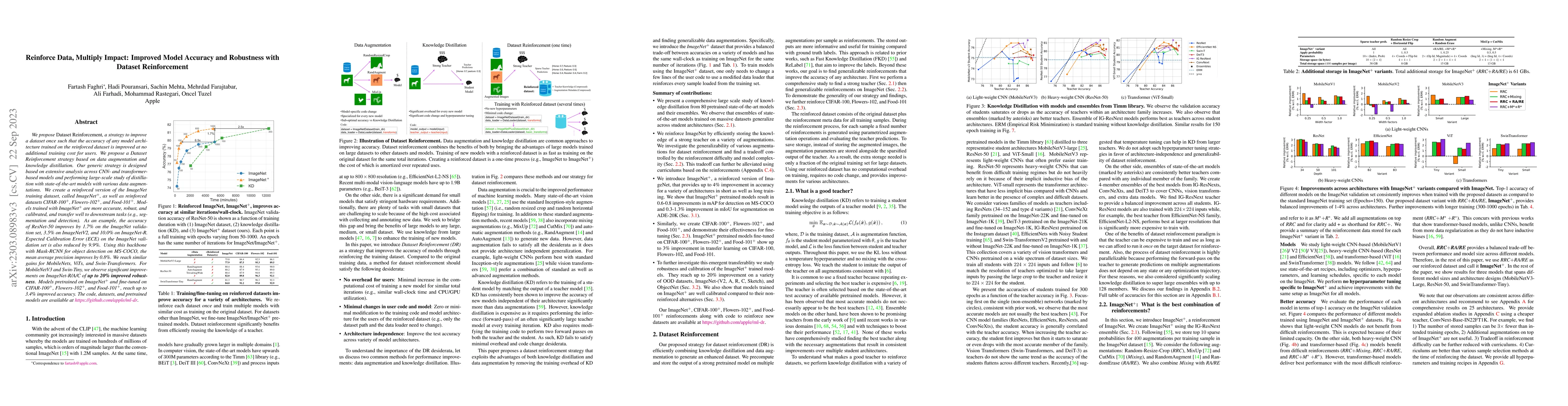 Thumbnail for Reinforce Data, Multiply Impact: Improved Model Accuracy and Robustness
  with Dataset Reinforcement