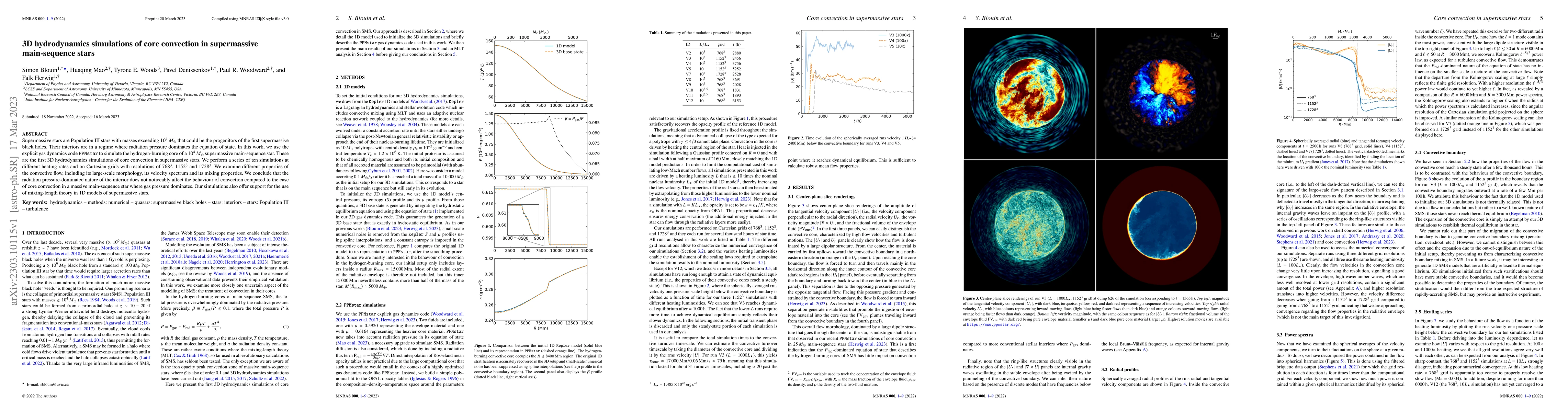 Thumbnail for 3D hydrodynamics simulations of core convection in supermassive
  main-sequence stars