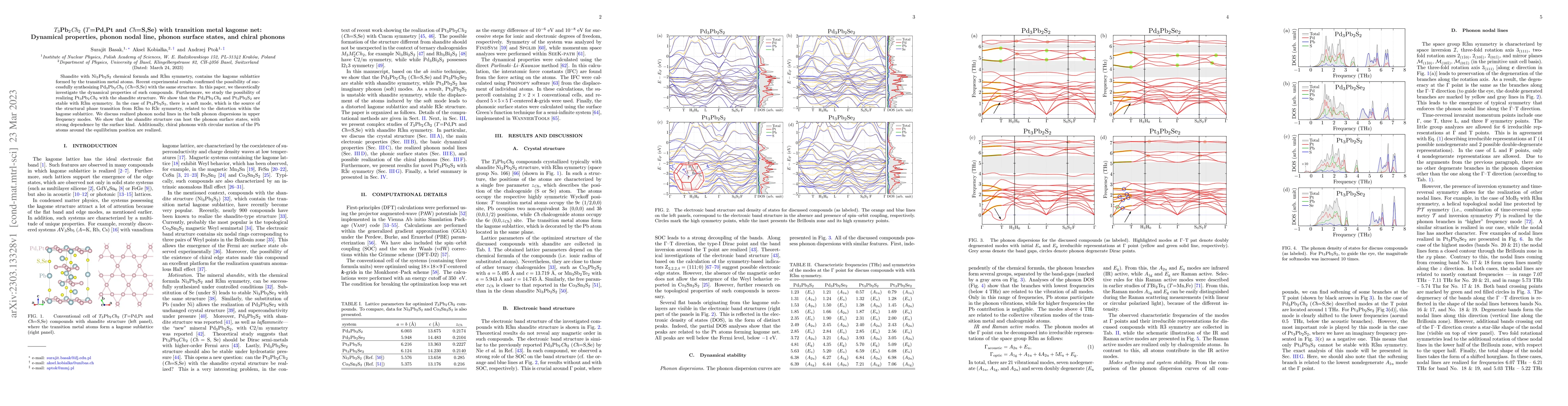 Thumbnail for $T_{3}$Pb$_{2}Ch_{2}$ ($T$=Pd,Pt and $Ch$=S,Se) with transition metal
  kagome net: Dynamical properties, phonon nodal line, phonon surface states,
  and chiral phonons