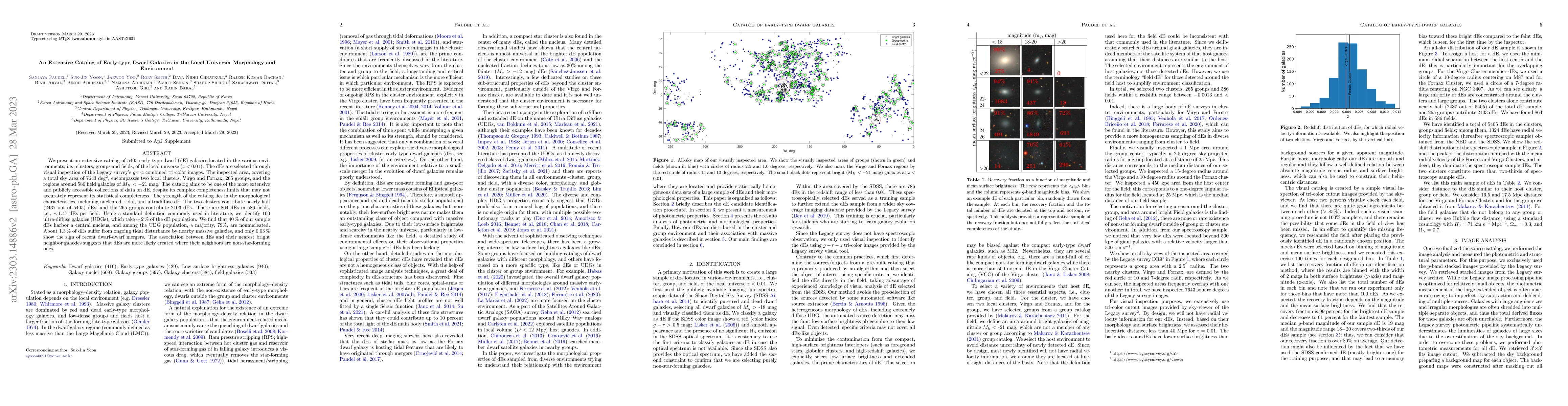 Thumbnail for An Extensive Catalog of Early-type Dwarf Galaxies in the Local Universe:
  Morphology and Environment