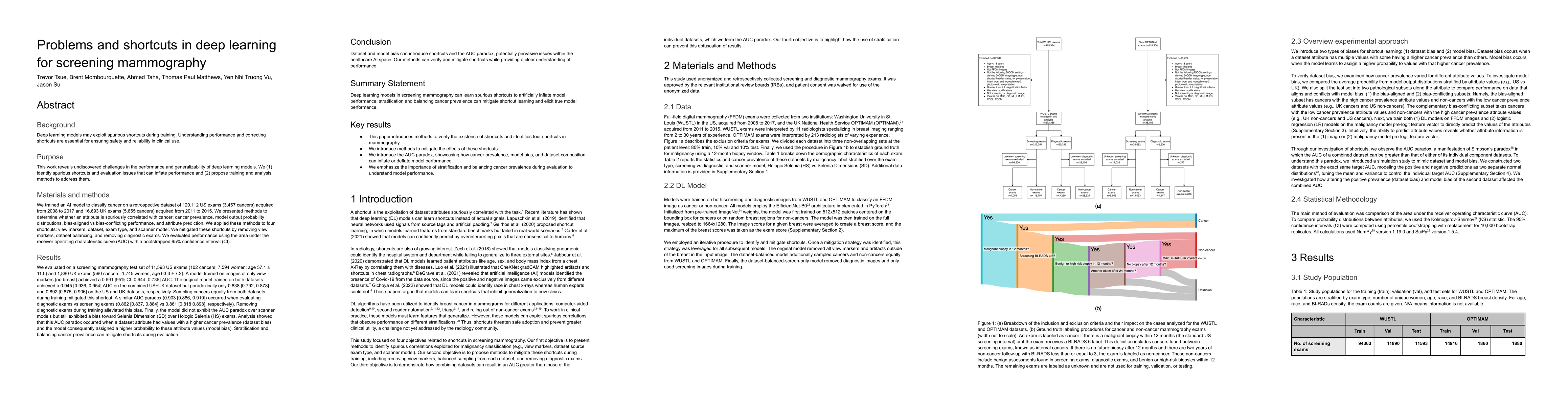Thumbnail for Problems and shortcuts in deep learning for screening mammography