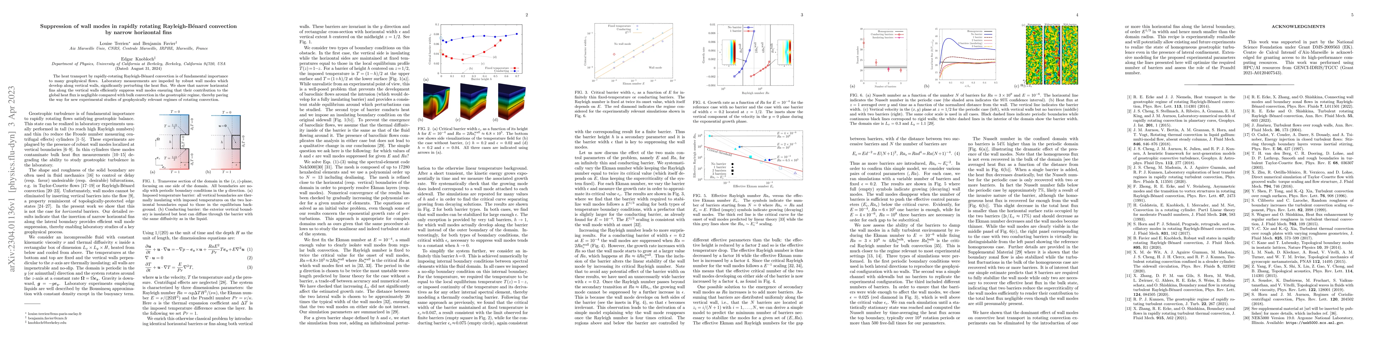 Thumbnail for Suppression of wall modes in rapidly rotating Rayleigh-B\'enard
  convection by narrow horizontal fins