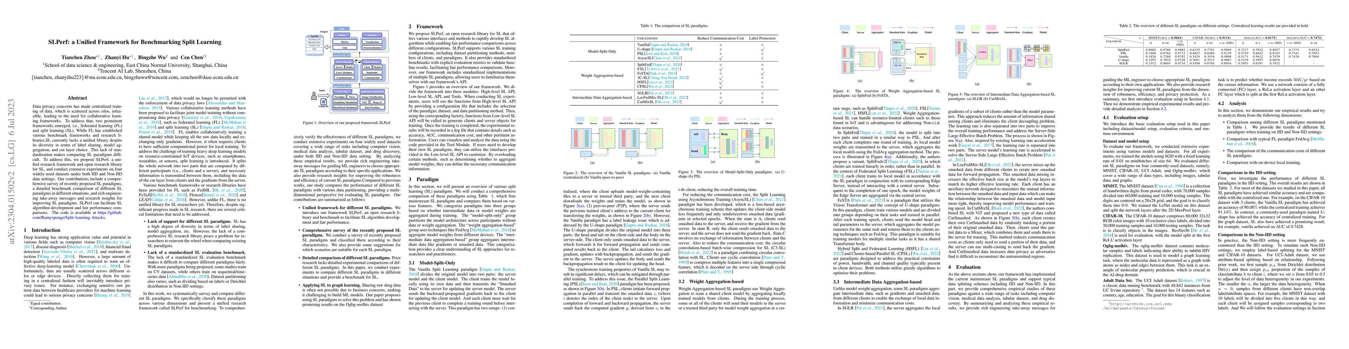 Thumbnail for SLPerf: a Unified Framework for Benchmarking Split Learning