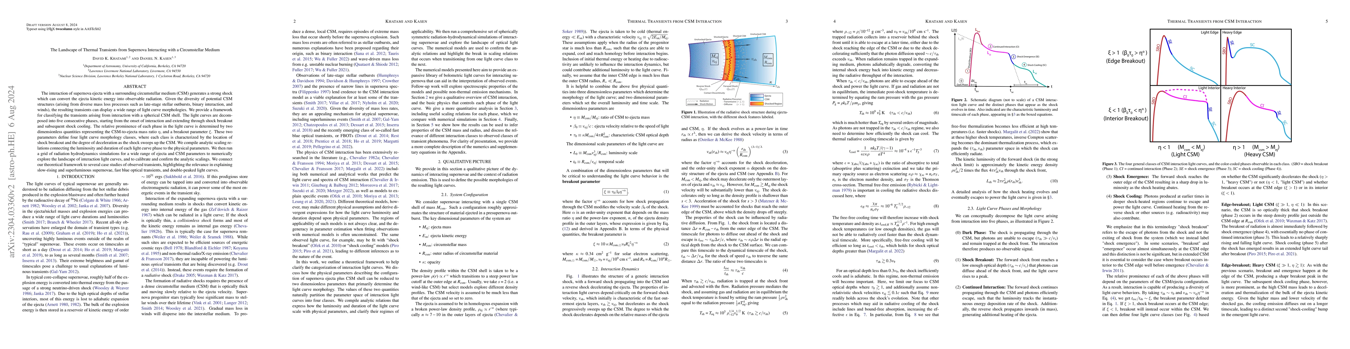 Thumbnail for The Landscape of Thermal Transients from Supernova Interacting with a
  Circumstellar Medium