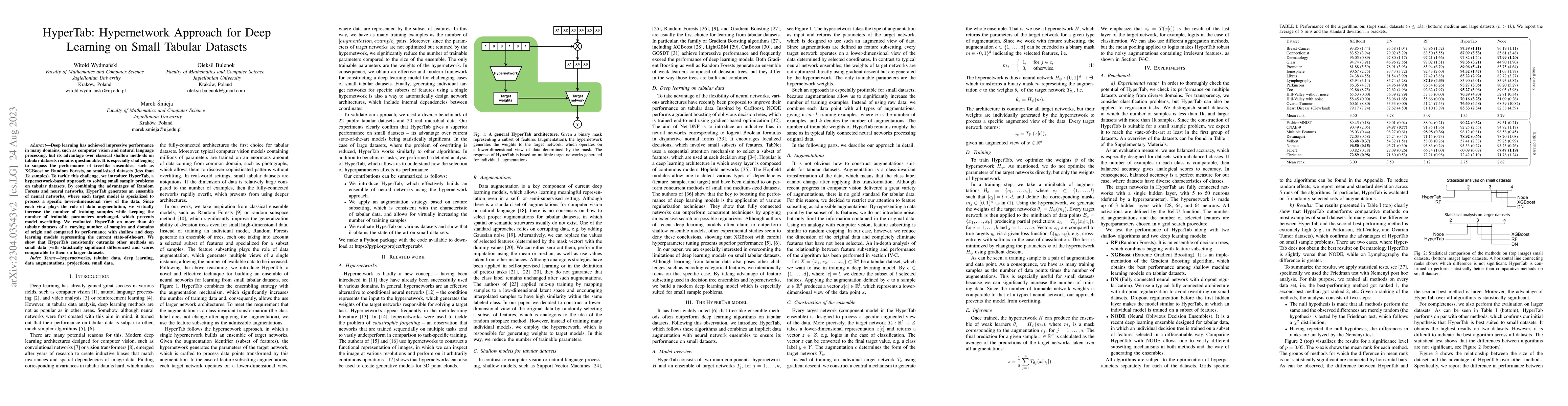 Thumbnail for HyperTab: Hypernetwork Approach for Deep Learning on Small Tabular
  Datasets