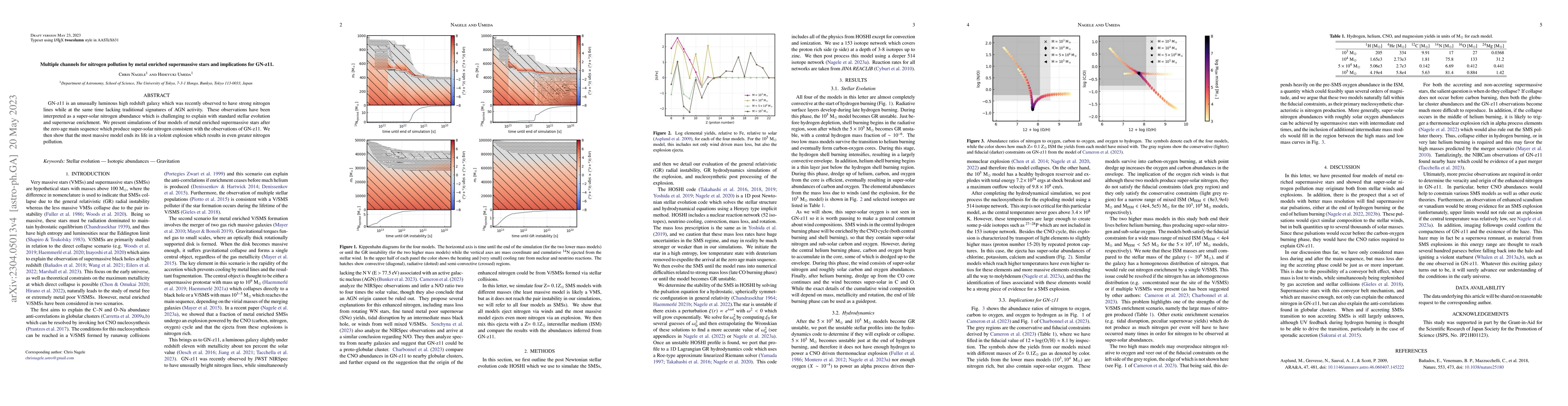 Thumbnail for Multiple channels for nitrogen pollution by metal enriched supermassive
  stars and implications for GN-z11