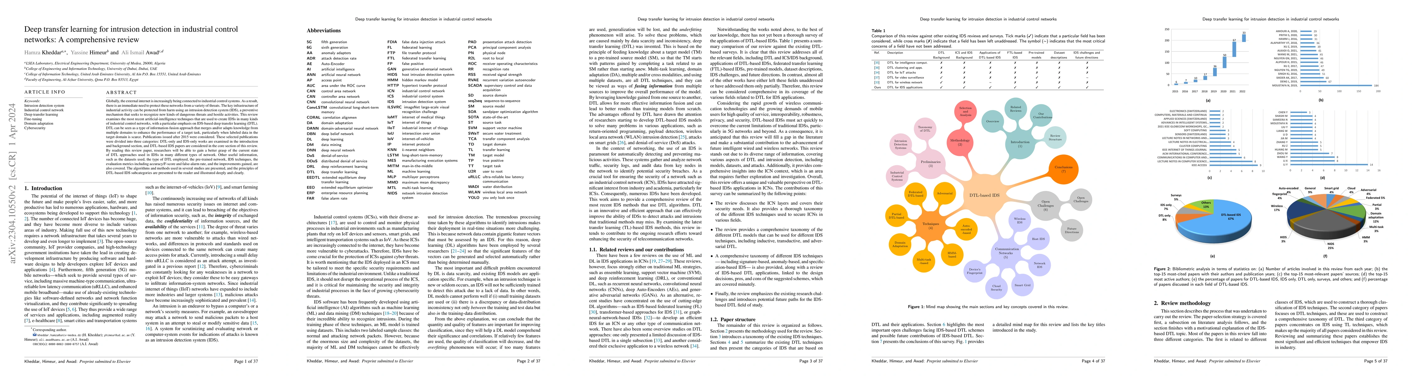 Thumbnail for Deep transfer learning for intrusion detection in industrial control
  networks: A comprehensive review
