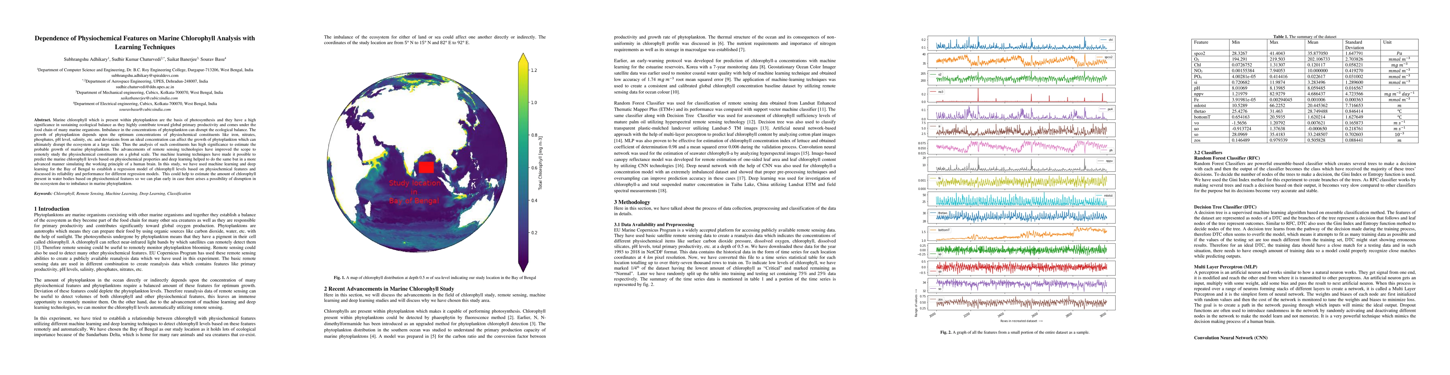 Thumbnail for Dependence of Physiochemical Features on Marine Chlorophyll Analysis
  with Learning Techniques