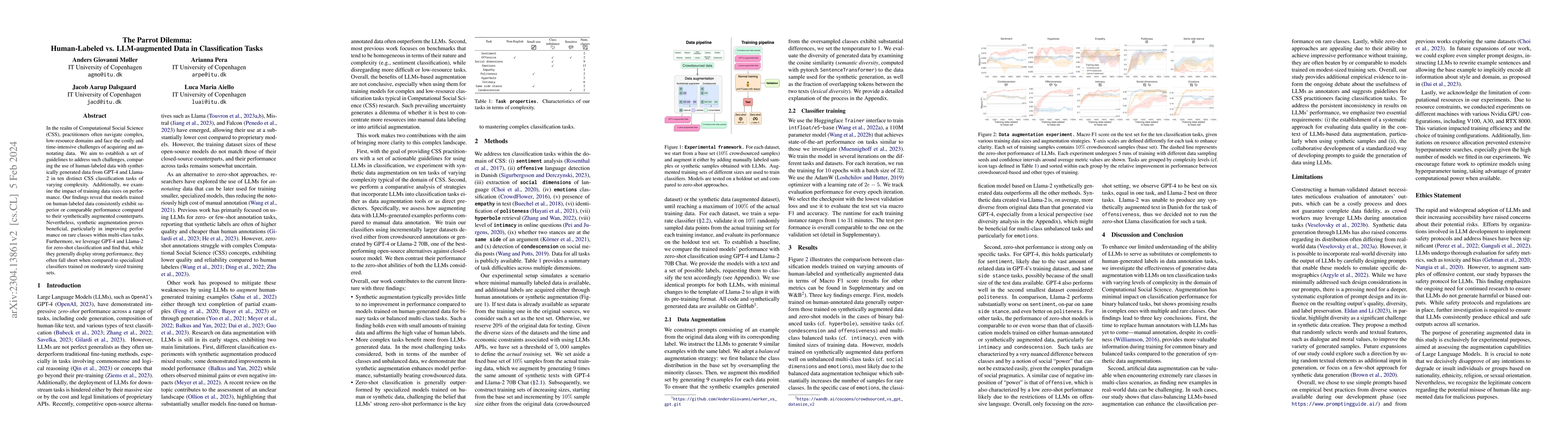 Thumbnail for The Parrot Dilemma: Human-Labeled vs. LLM-augmented Data in
  Classification Tasks