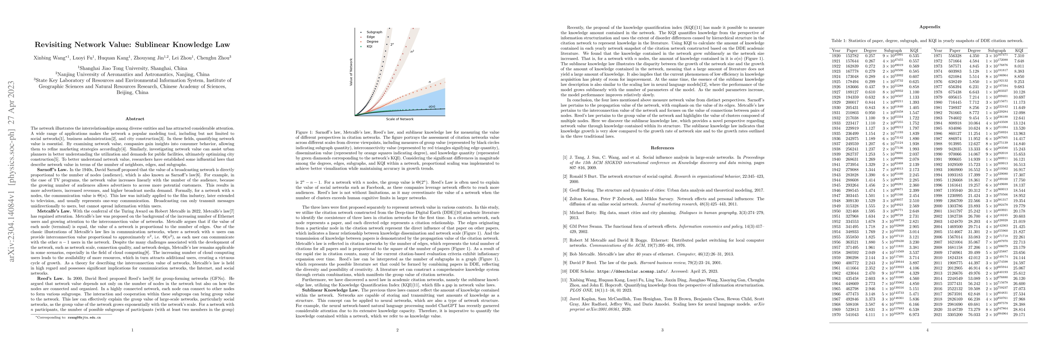 Thumbnail for Revisiting Network Value: Sublinear Knowledge Law