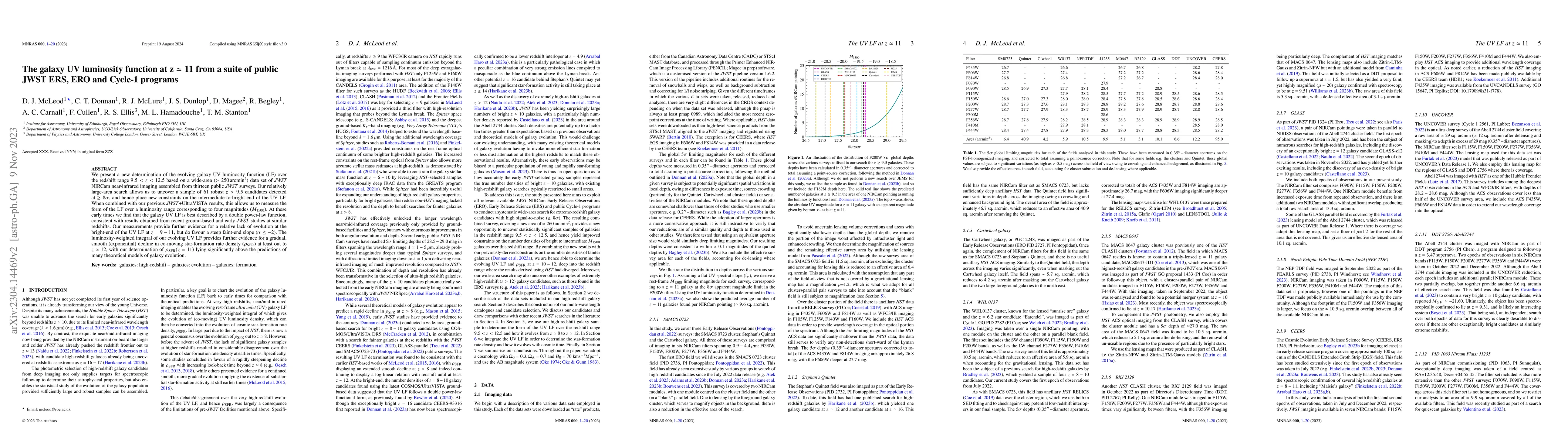 Thumbnail for The galaxy UV luminosity function at $\mathbf{z \simeq 11}$ from a suite
  of public JWST ERS, ERO and Cycle-1 programs