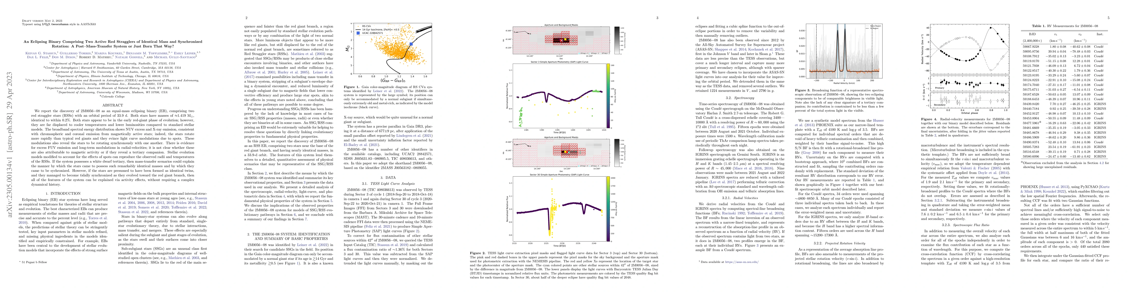 Thumbnail for An Eclipsing Binary Comprising Two Active Red Stragglers of Identical
  Mass and Synchronized Rotation: A Post-Mass-Transfer System or Just Born That
  Way?