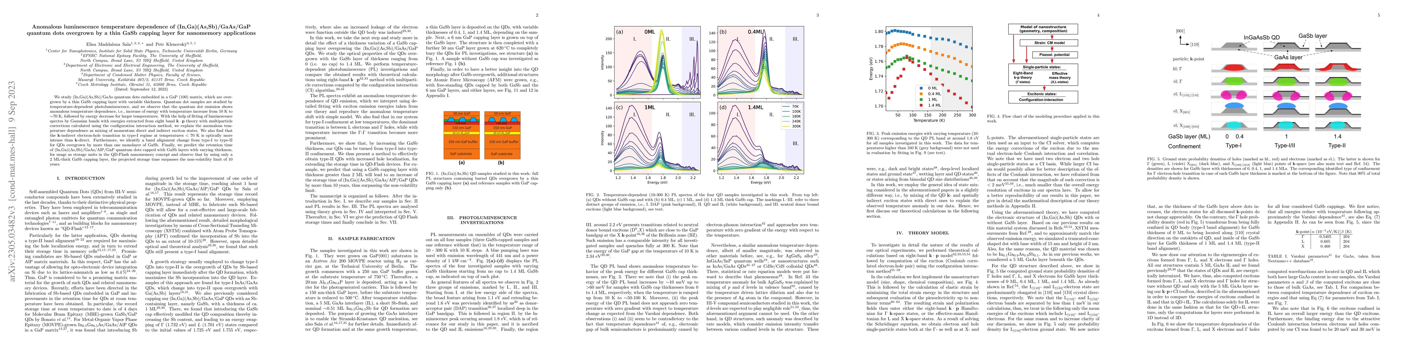 Thumbnail for Anomalous luminescence temperature dependence of (In,Ga)(As,Sb)/GaAs/GaP
  quantum dots overgrown by a thin GaSb capping layer for nanomemory
  applications