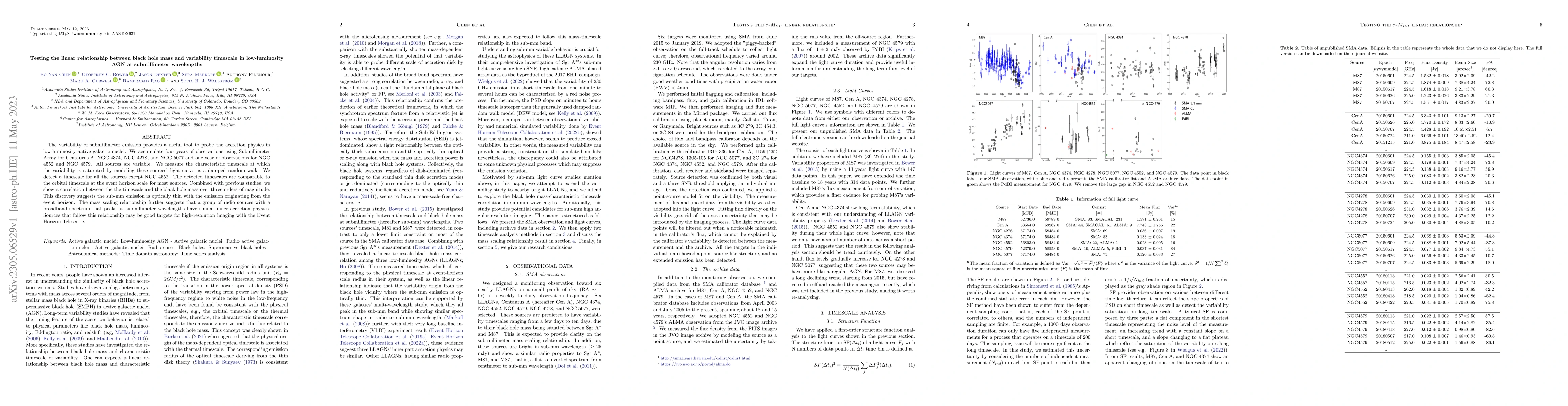 Thumbnail for Testing the linear relationship between black hole mass and variability
  timescale in low-luminosity AGN at submillimeter wavelengths