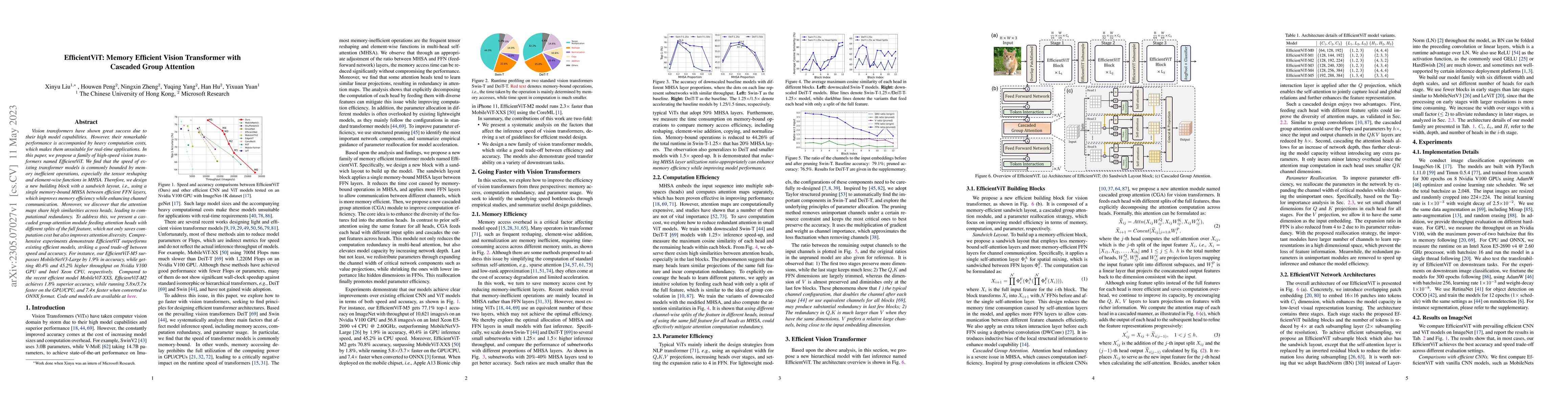 Thumbnail for EfficientViT: Memory Efficient Vision Transformer with Cascaded Group
  Attention