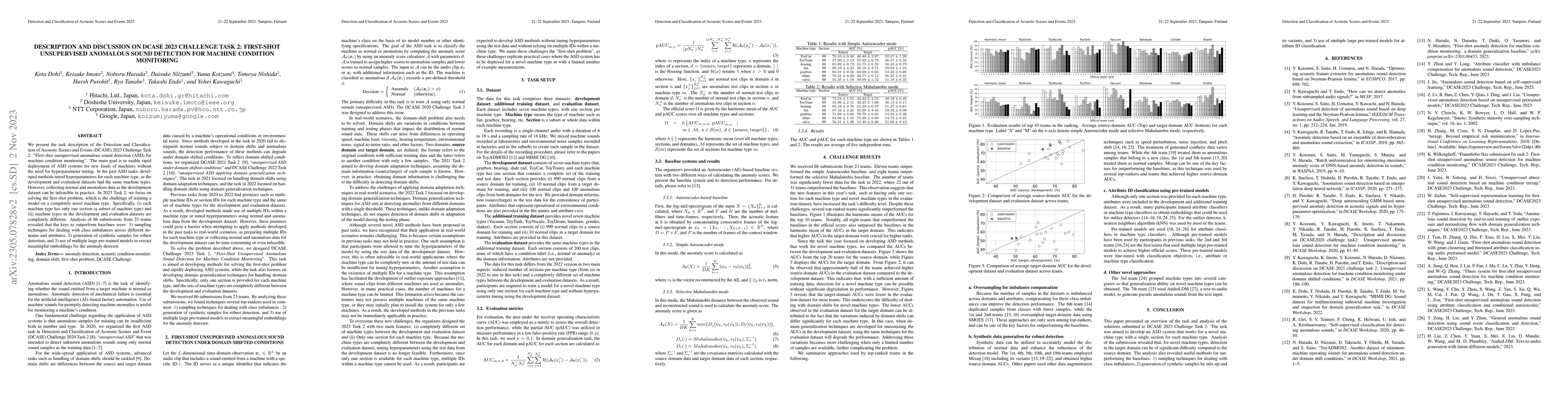 Thumbnail for Description and Discussion on DCASE 2023 Challenge Task 2: First-Shot
  Unsupervised Anomalous Sound Detection for Machine Condition Monitoring