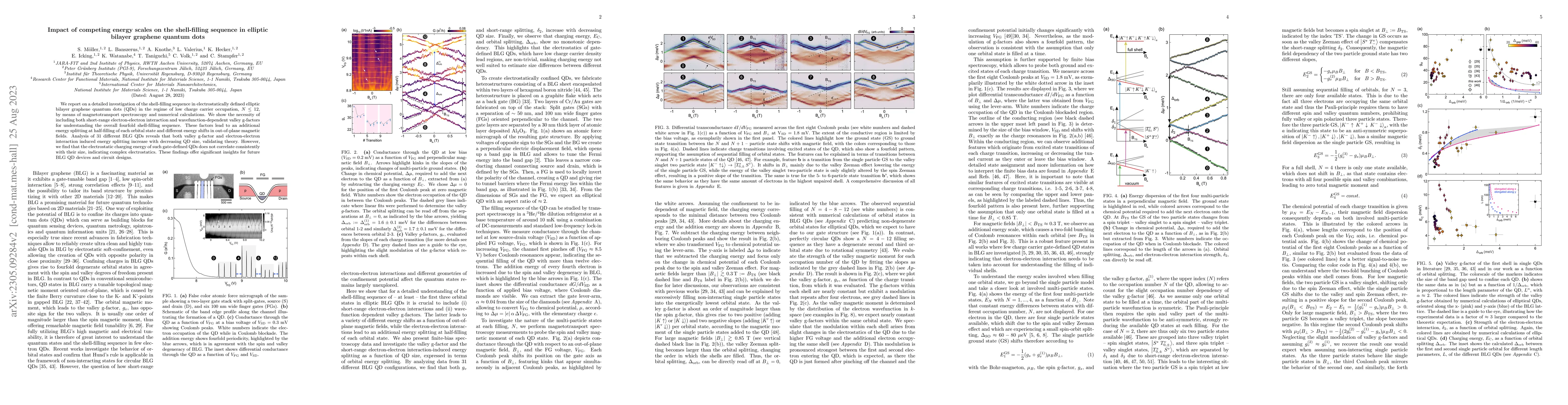 Thumbnail for Impact of competing energy scales on the shell-filling sequence in
  elliptic bilayer graphene quantum dots
