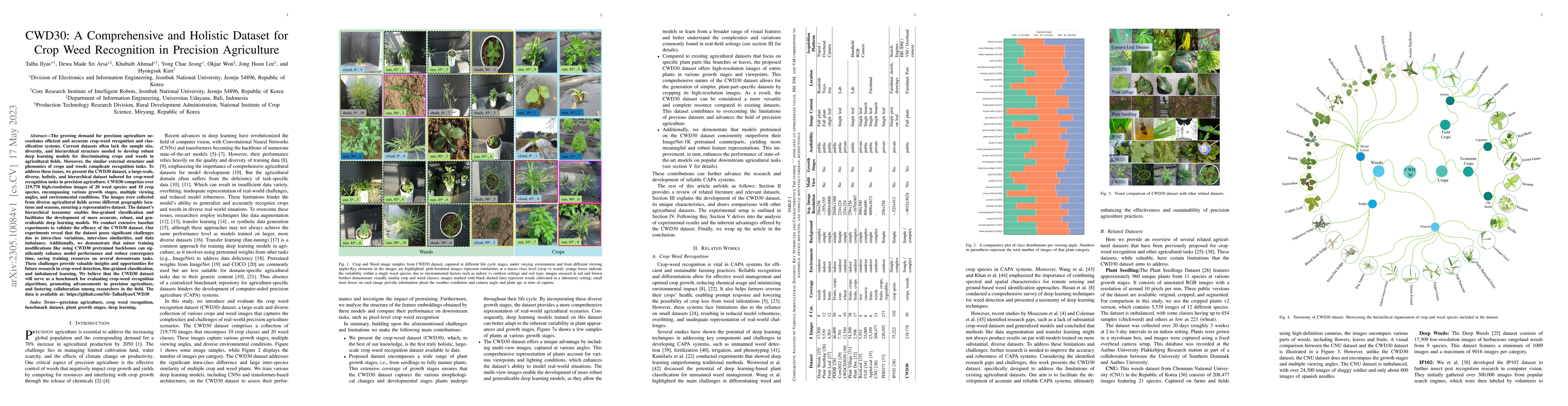 Thumbnail for CWD30: A Comprehensive and Holistic Dataset for Crop Weed Recognition in
  Precision Agriculture