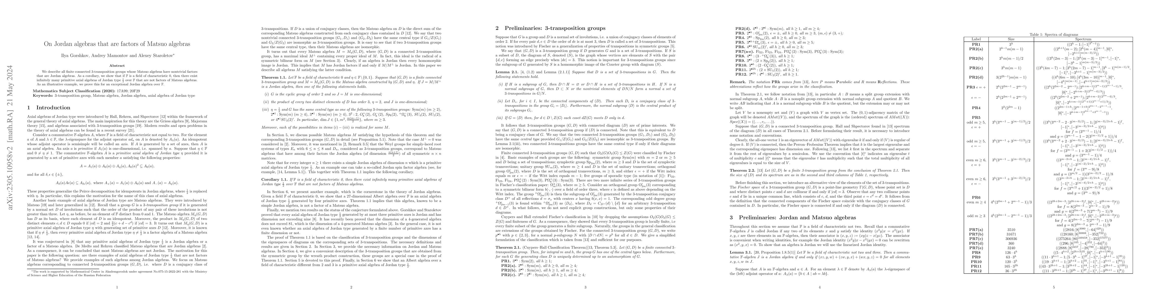 Thumbnail for On Jordan algebras that are factors of Matsuo algebras