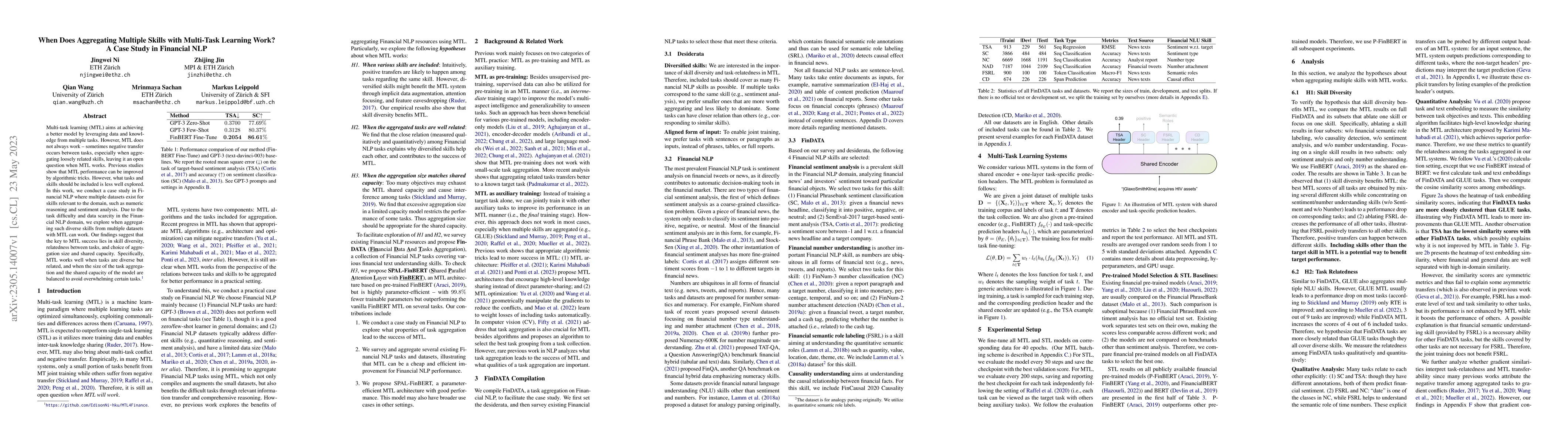 Thumbnail for When Does Aggregating Multiple Skills with Multi-Task Learning Work? A
  Case Study in Financial NLP
