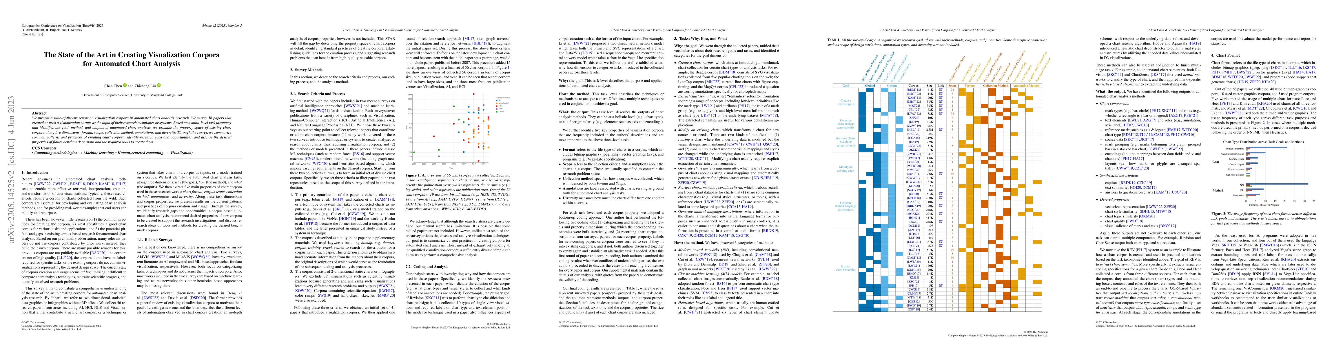 Thumbnail for The State of the Art in Creating Visualization Corpora for Automated
  Chart Analysis
