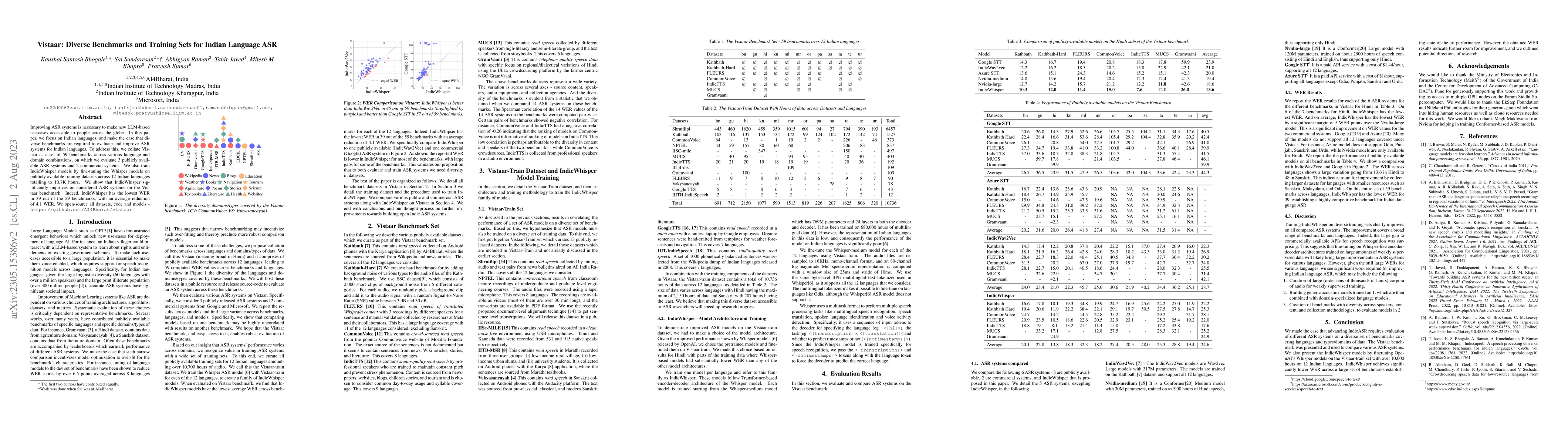 Thumbnail for Vistaar: Diverse Benchmarks and Training Sets for Indian Language ASR