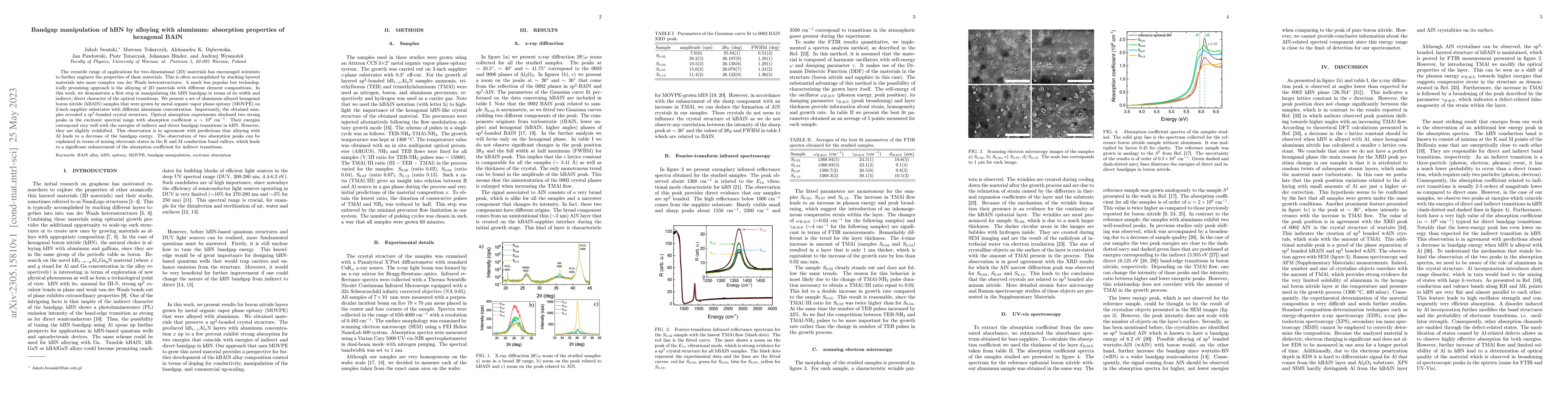 Thumbnail for Bandgap manipulation of hBN by alloying with aluminum: absorption
  properties of hexagonal BAlN