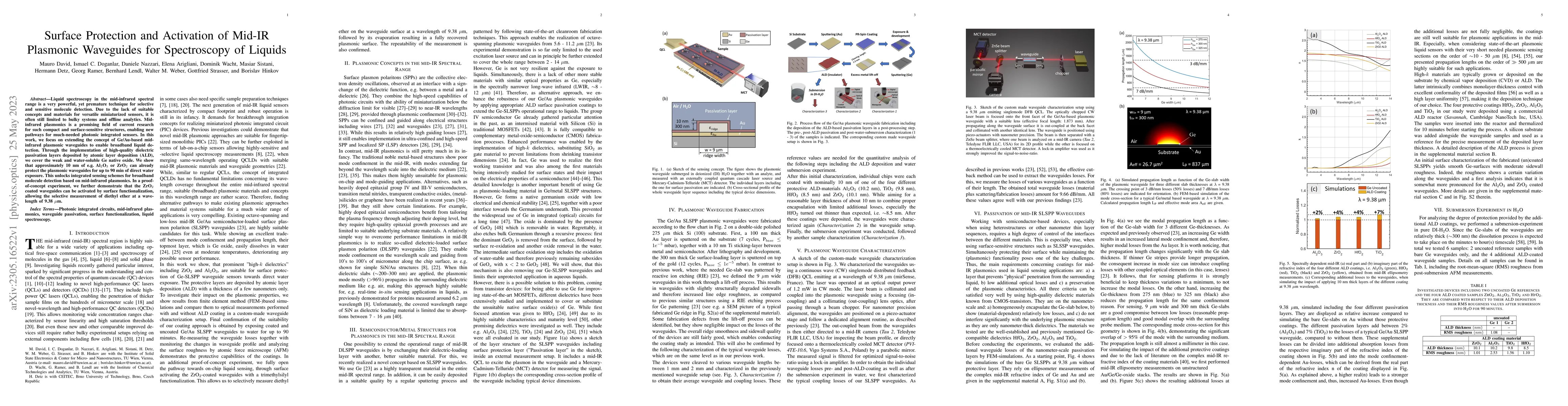 Thumbnail for Surface Protection and Activation of Mid-IR Plasmonic Waveguides for
  Spectroscopy of Liquids